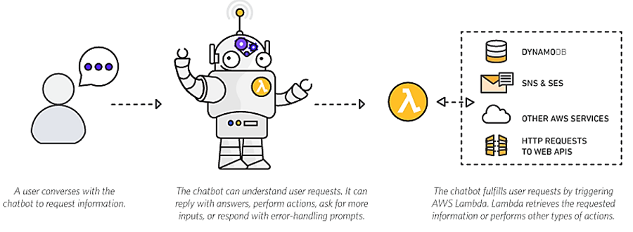 Chatbot with Gen AI