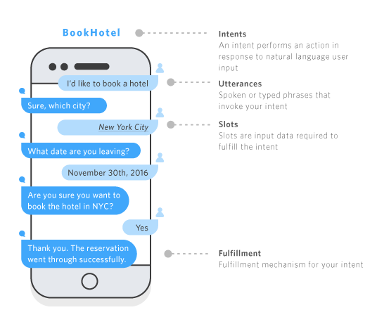 Amazon Lex multi-turn dialog example for booking a hotel