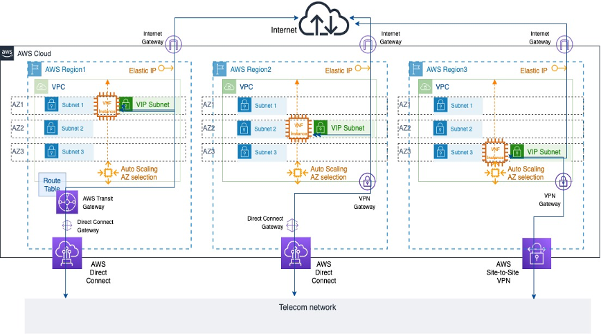 Network Functions Virtualization on AWS with multi-AZ distribution and assigning instance interface to different subnet.