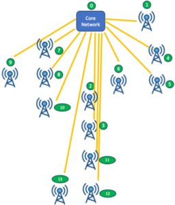 Star topology for network base stations
