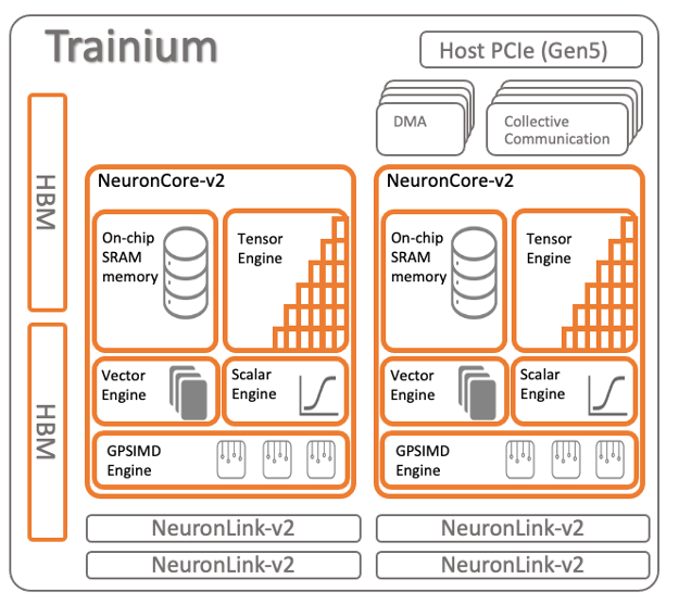AWS Trainium neural processing unit