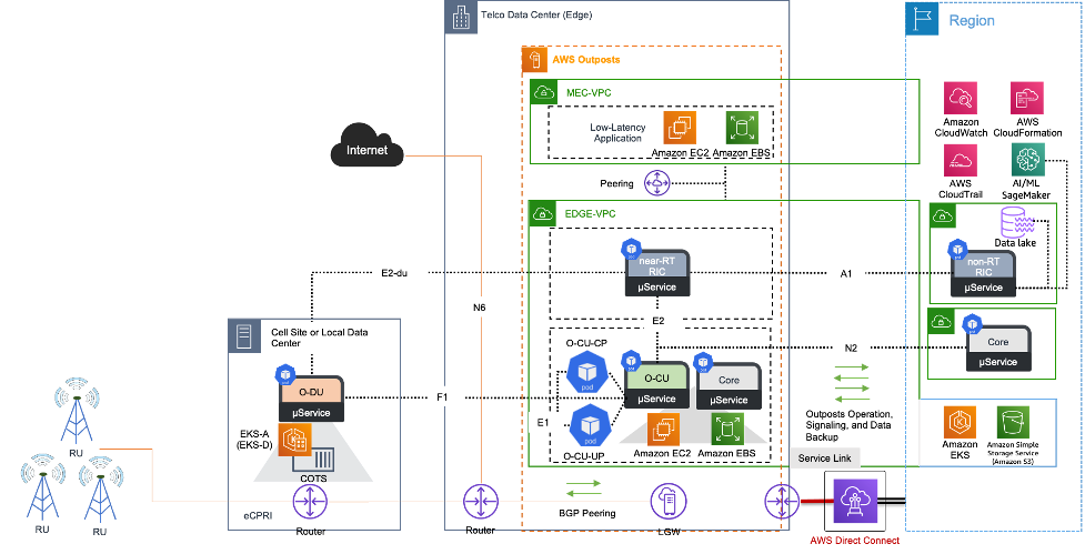 Open RAN reference architecture.