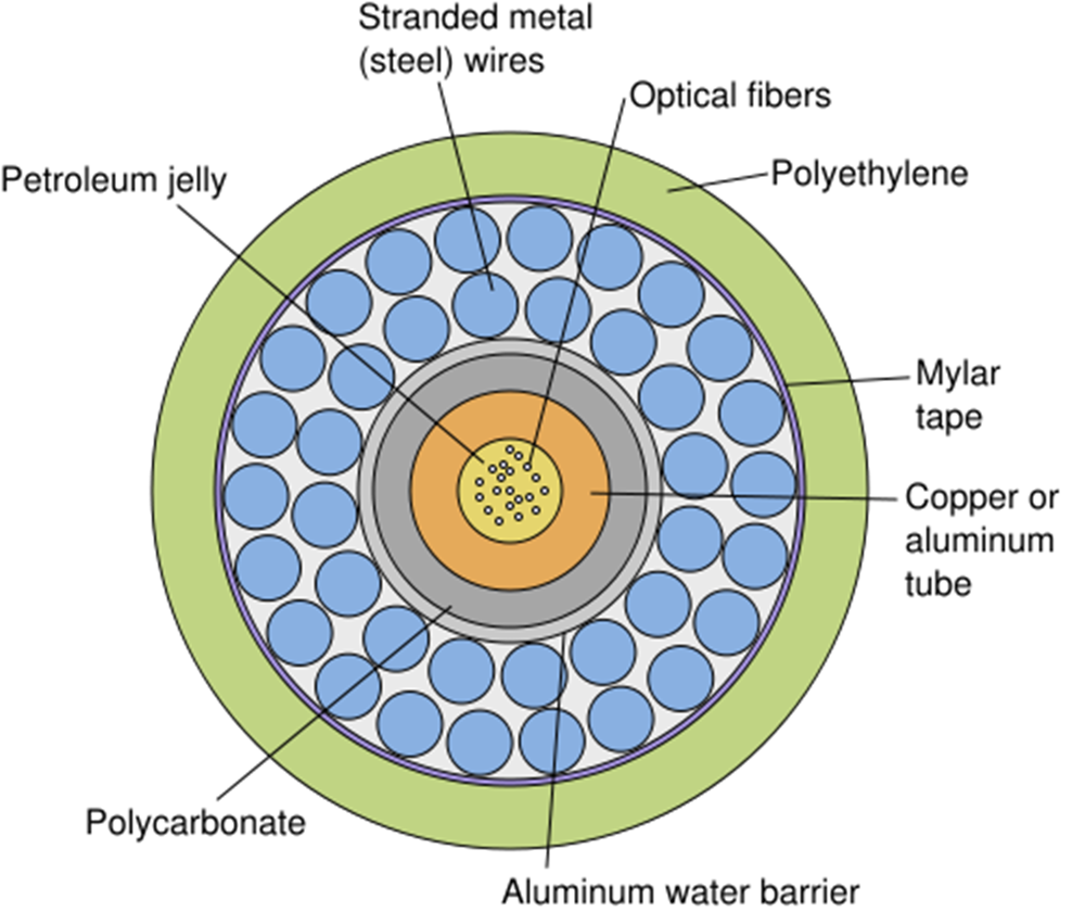 An example of submarine cable composition. Source: WikiMedia Commons