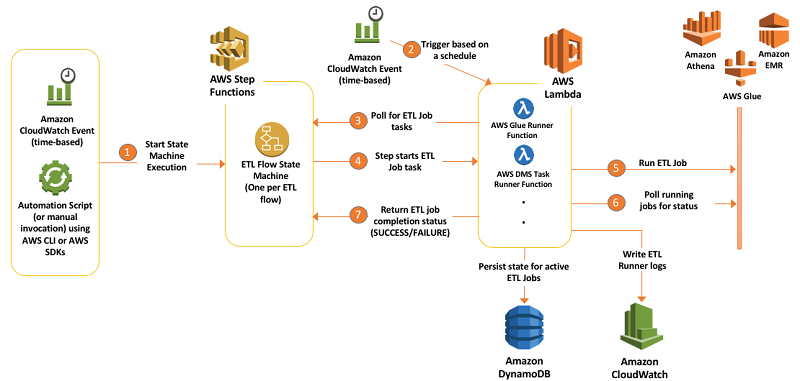 ETL workflow orchestration