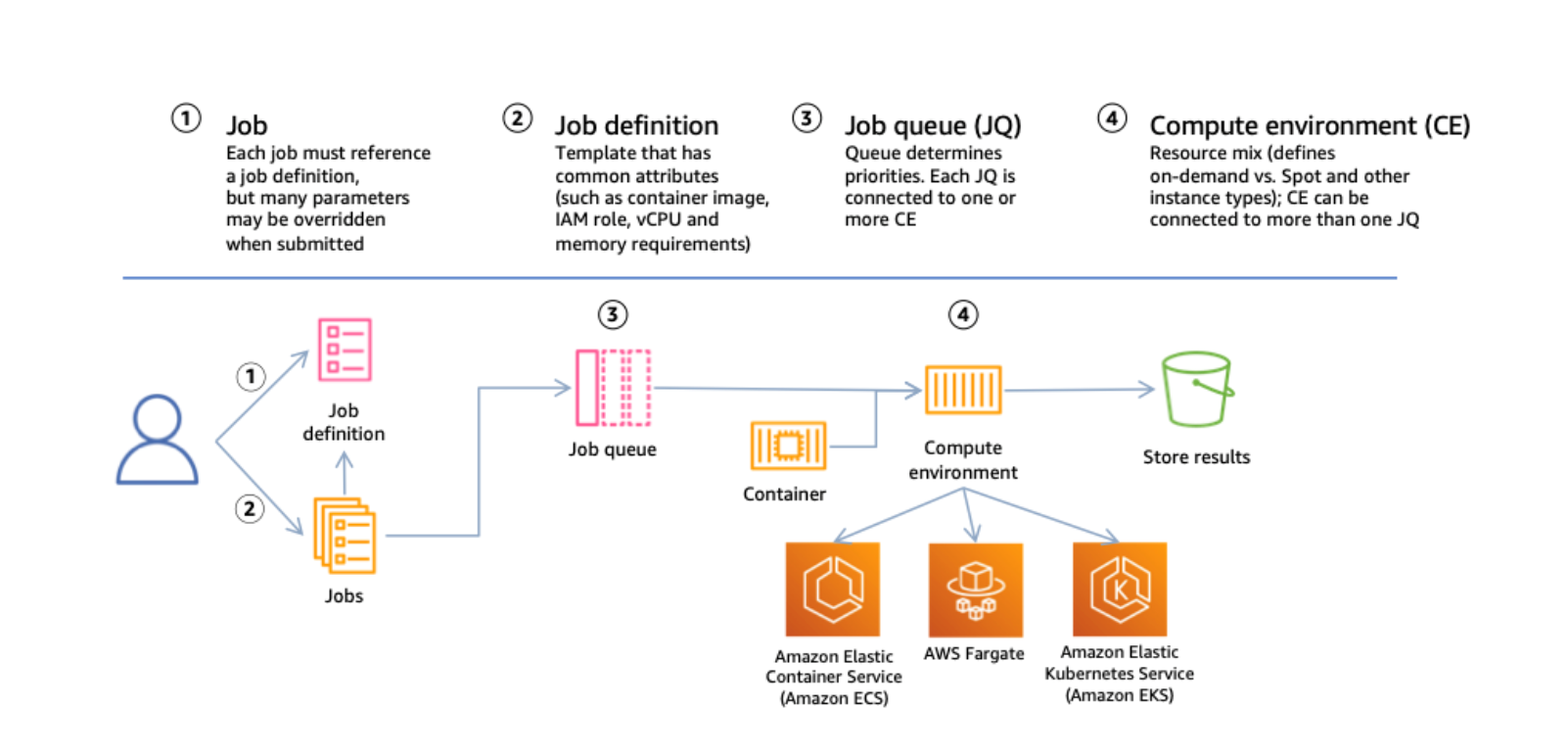 Task scheduling in orchestration