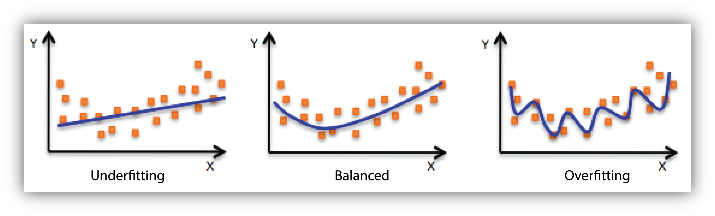 Line graphs showing how models underfit and overfit datasets