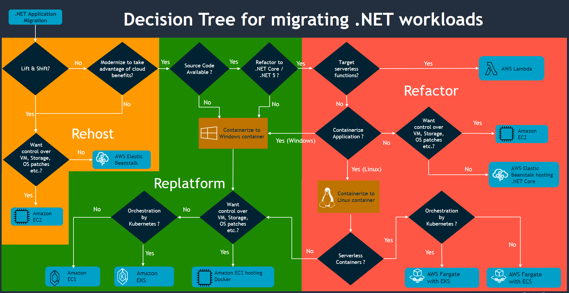 Example of a decision tree represented as a graph.
