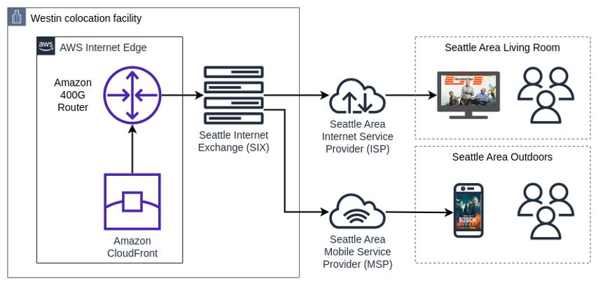 AWS diagram of edge computing and a CDN