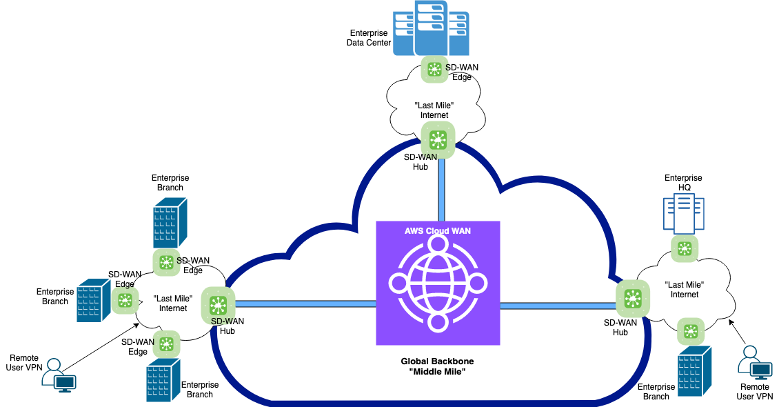 AWS software-defined networking