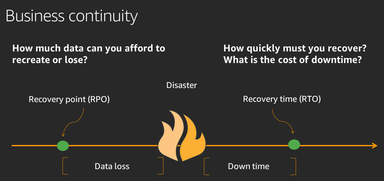 Business continuity timeline showing recovery point objective (RPO) and data loss before a disaster, and recovery time objective (RTO) and down time after a disaster.