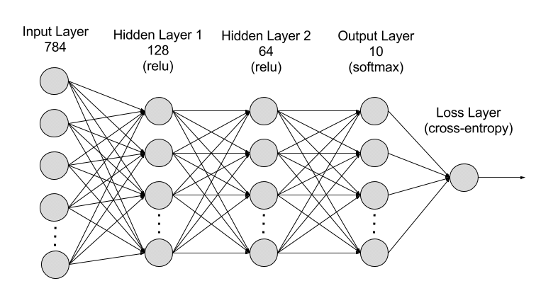 Diagram of a recurrent neural network showing an input layer, two hidden layers, an output layer, and a loss layer with interconnected neurons.