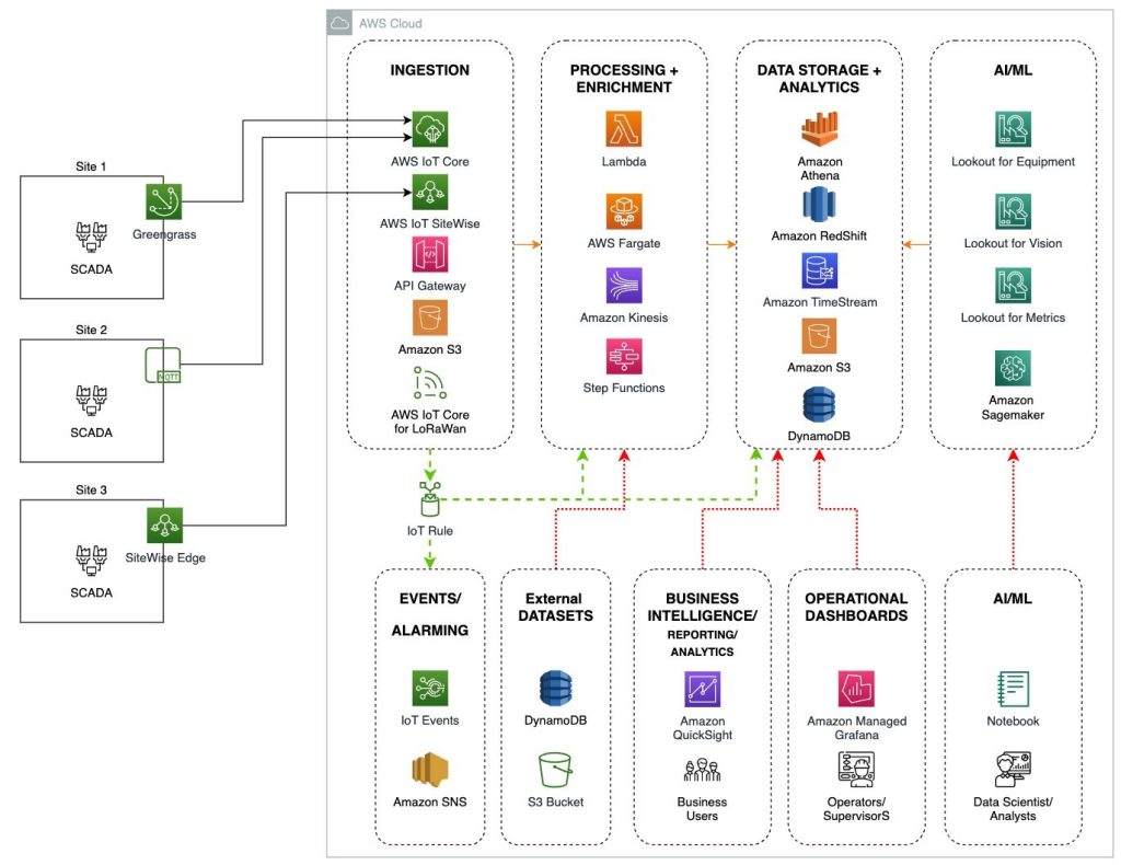 Cloud-based SCADA system infrastructure
