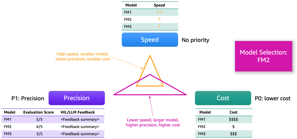 Diagram of model selection trade-offs across speed, precision, and cost for foundation models FM1, FM2, and FM3, showing that higher speed favors smaller lower-cost models while higher precision favors larger higher-cost models, with FM2 selected.