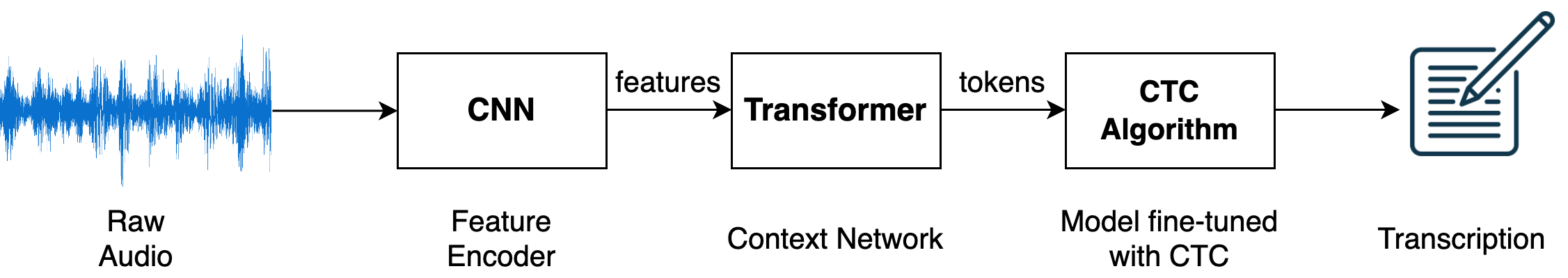 The speech recognition process with transformer based architecture.