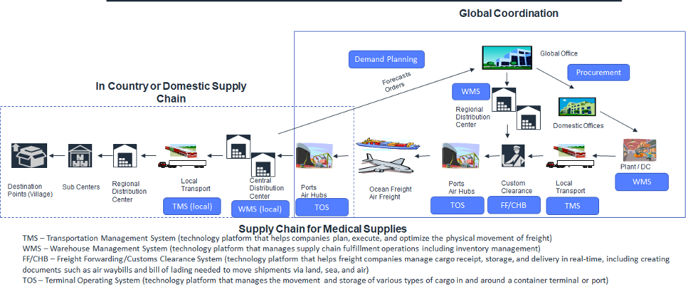 The image shows a supply chain for medical supplies