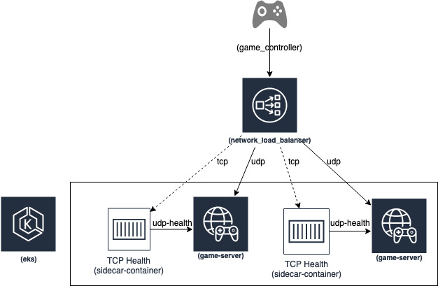 Diagram showing UDP game server traffic routed to targets through an AWS Network Load Balancer