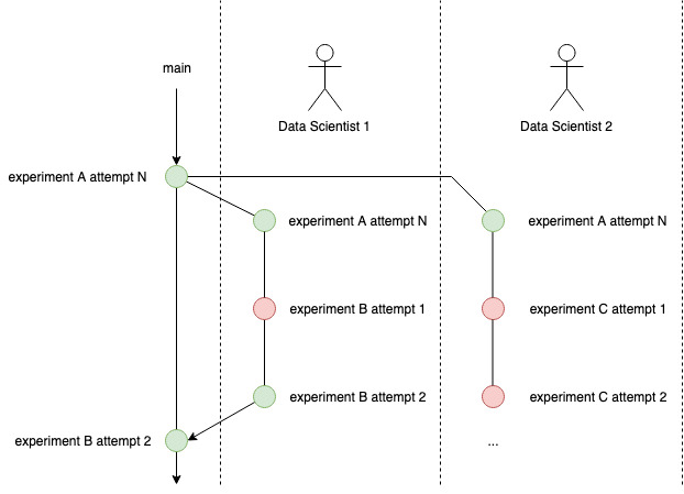 Experiment branching for machine learning projects
