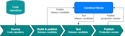 A version release pipeline with source code repository