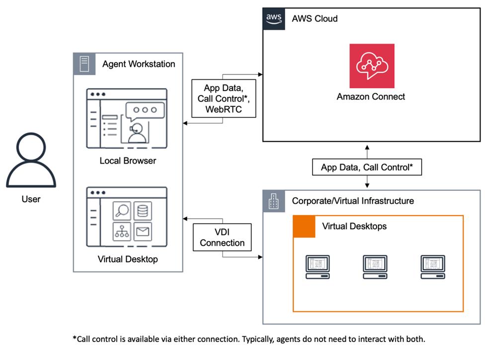 Split view of the Amazon Connect Contact Control Panel (CCP)