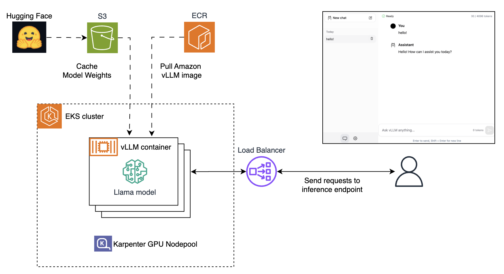 vLLM architecture on Amazon EKS