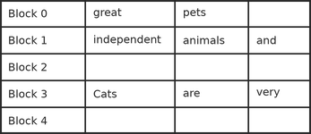 PagedAttention physical key-value blocks table