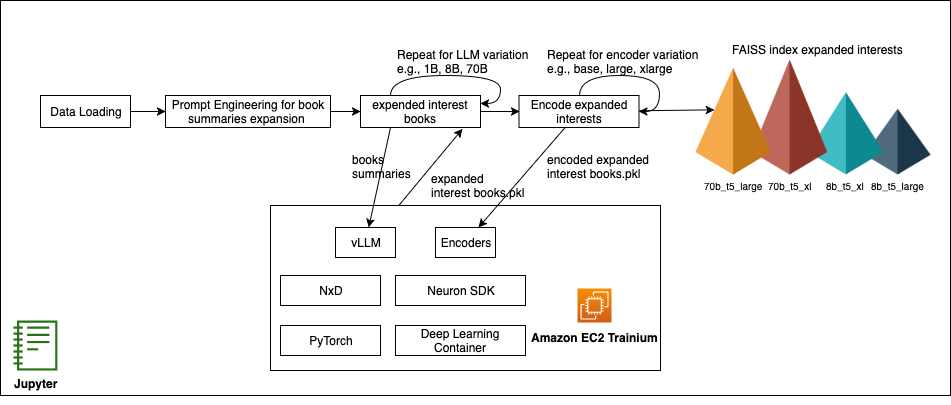 vLLM on Amazon EC2 Trainium