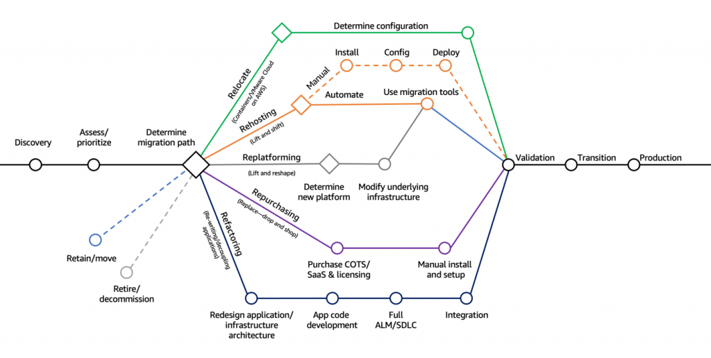 Diagram of the migration path approaches for modernizing VMware-based workloads: rehosting, replatforming, refactoring, and containerization.