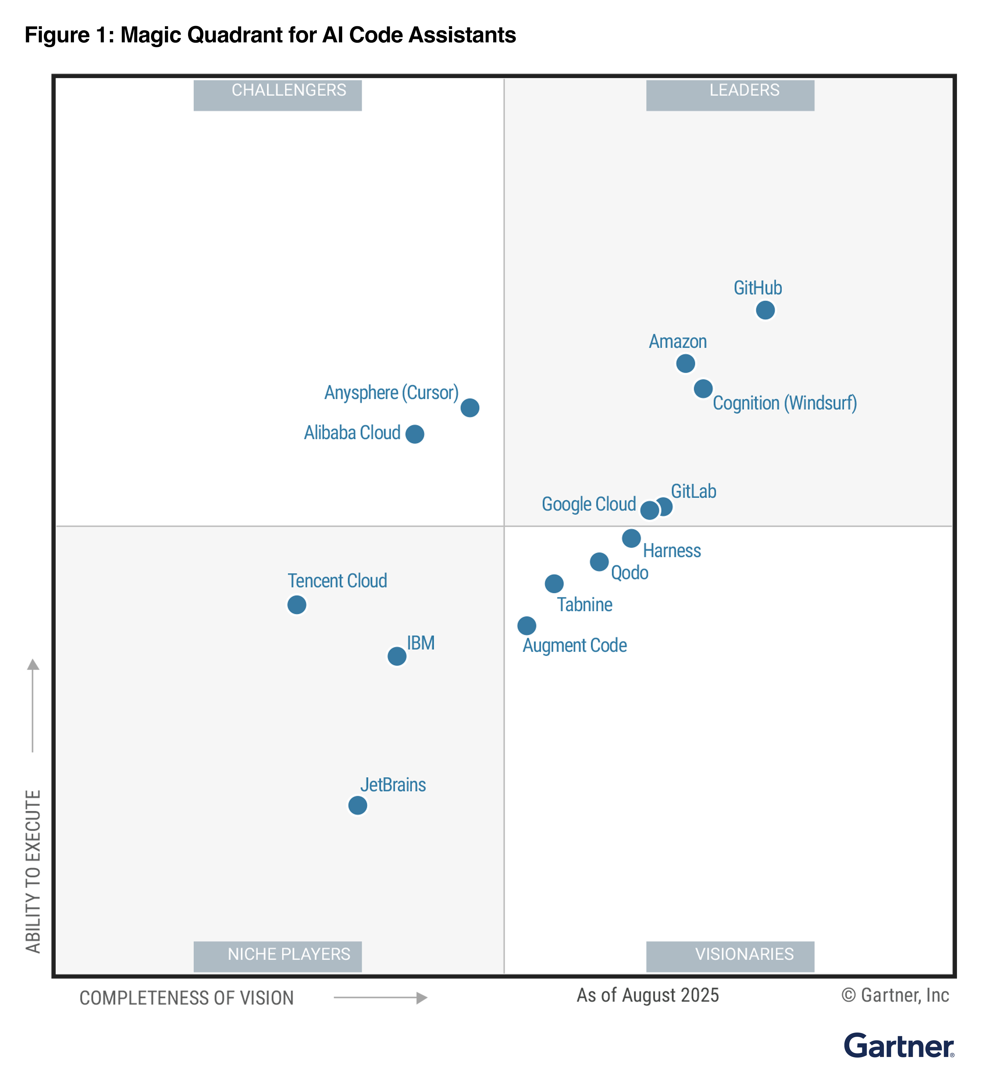 2025 Gartner Magic Quadrant for AI Code Assistants Graph