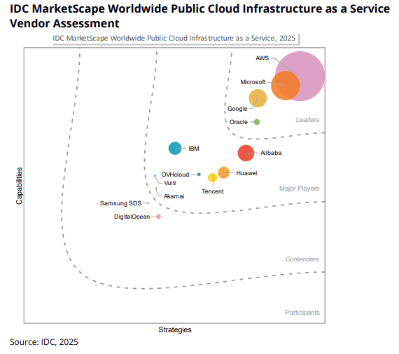 "IDC MarketScape chart showing AWS, Microsoft, and Google as leaders in public cloud infrastructure, with Alibaba, IBM, and others categorized as major players, and DigitalOcean and Samsung SDS as contenders."