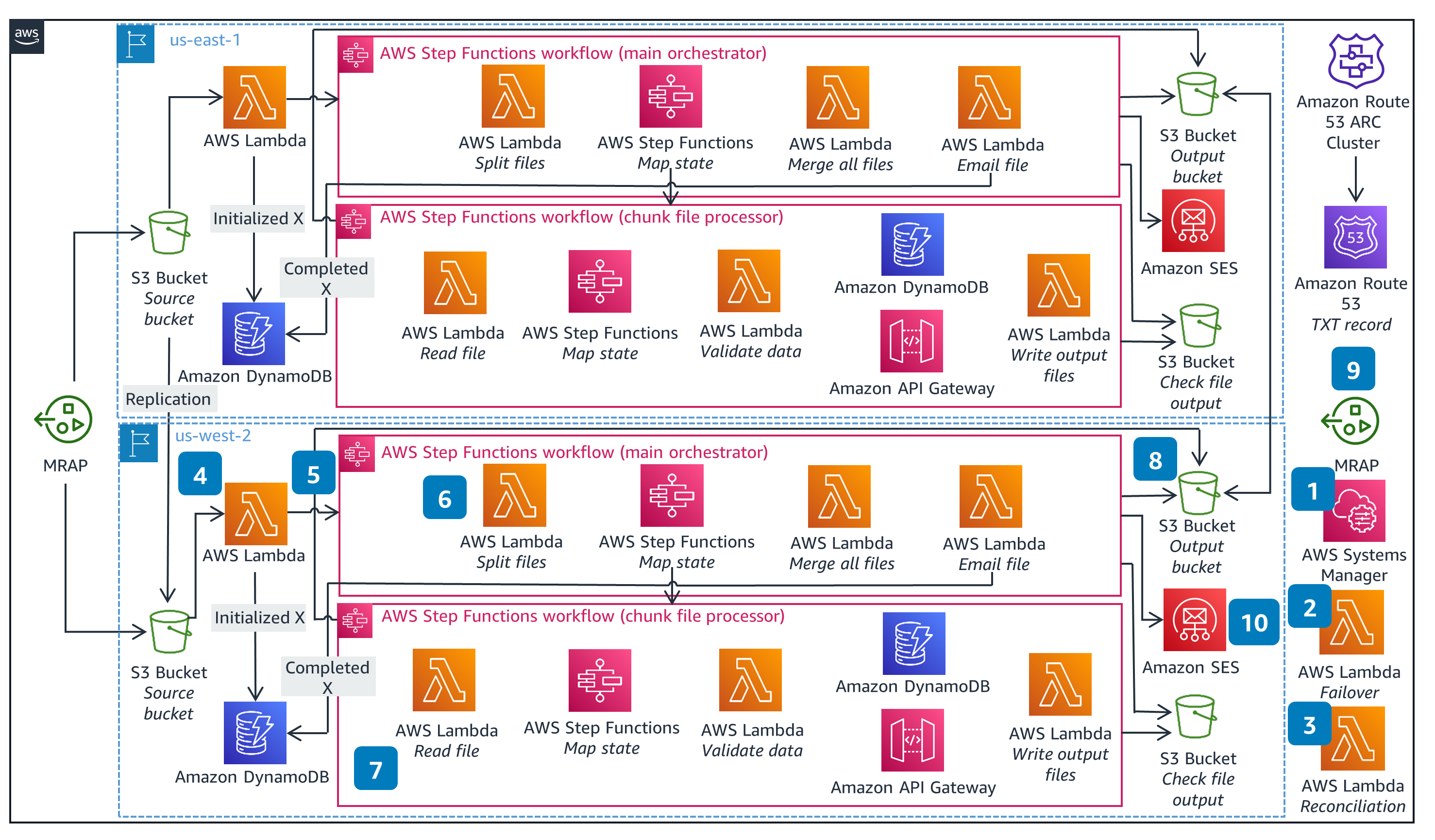 Architecture diagram illustrating a multi-region AWS serverless batch application with standby region, featuring AWS Lambda, Step Functions, Amazon DynamoDB, S3 buckets, SES, Route 53 ARC, and failover orchestration for high availability.