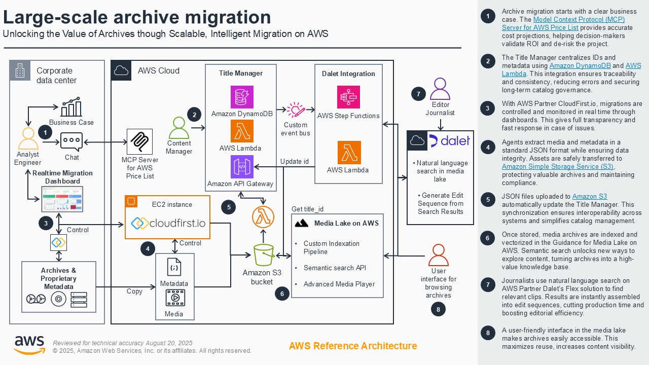A reference architecture diagram illustrating large-scale archive migration on AWS. It shows a workflow for unlocking the value of archives through scalable, intelligent migration using AWS services. The architecture includes components such as MCP Server, Amazon S3, AWS Lambda, DynamoDB, Step Functions, Media Lake, and third-party integration with CloudFirst.io and Dalet. It details the process flow from business case initiation to media indexing, semantic search, and archive access, highlighting benefits such as data integrity, catalog management, semantic search, and user accessibility.