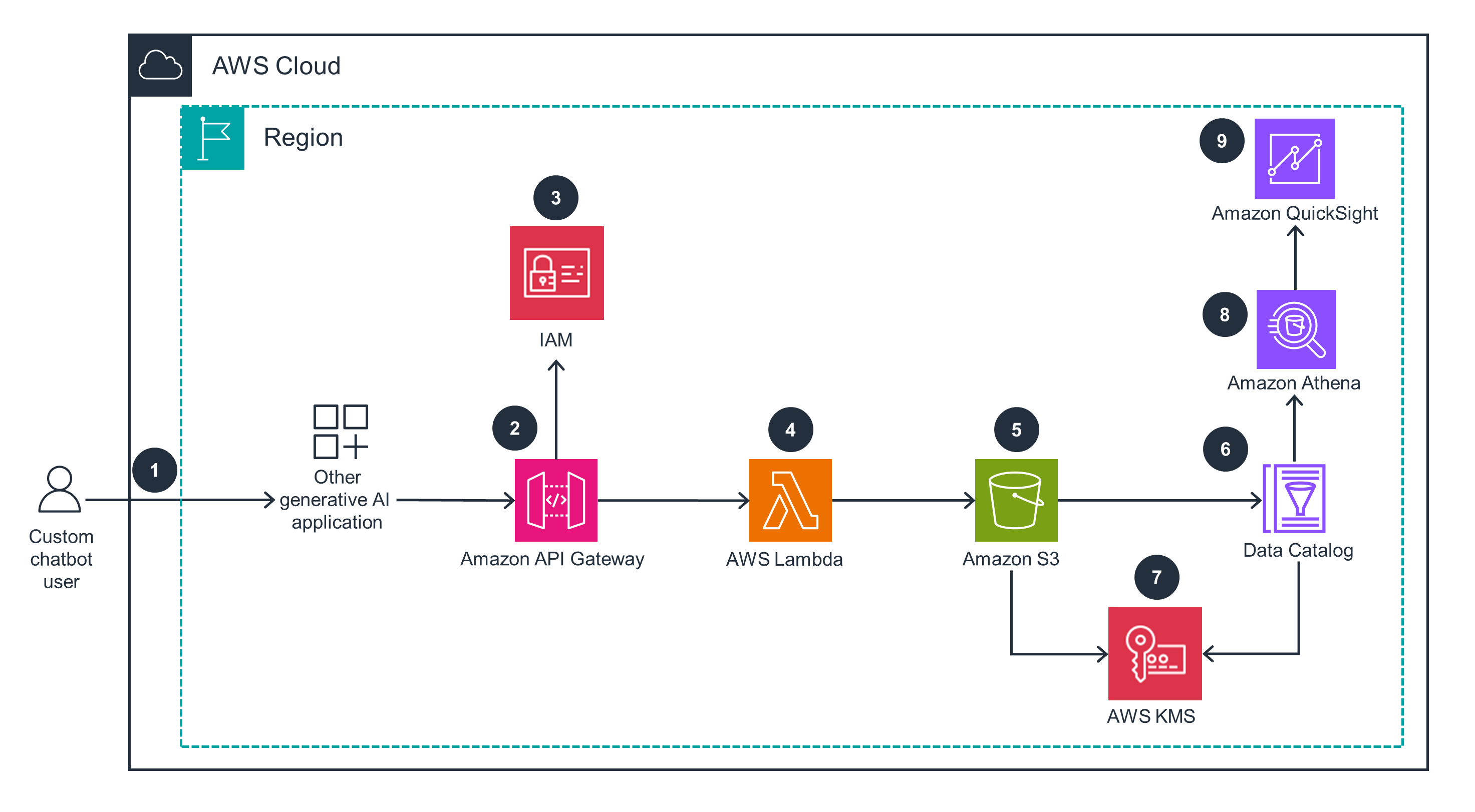 Architecture diagram illustrating a solution for capturing and analyzing custom chatbot user feedback using AWS services, including Amazon API Gateway, AWS Lambda, Amazon S3, AWS KMS, Data Catalog, Amazon Athena, and Amazon QuickSight.