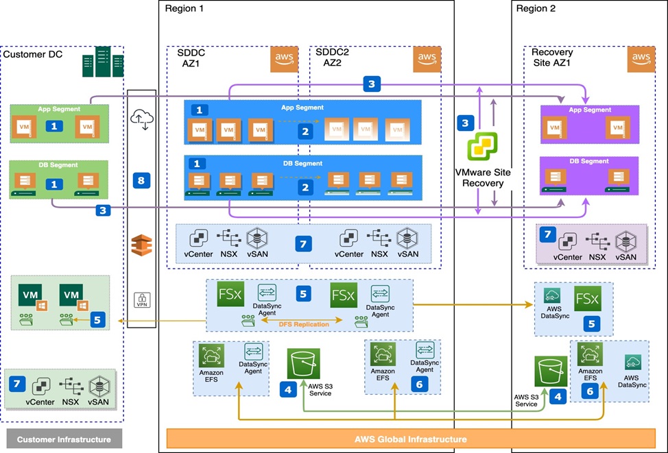 Diagram illustrating a reference architecture for VMware Cloud on AWS with resiliency features, showing customer data centers, application and database segments, AWS regions, VMware Site Recovery, and associated AWS and VMware services such as vCenter, NSX, vSAN, FSx, and DataSync.