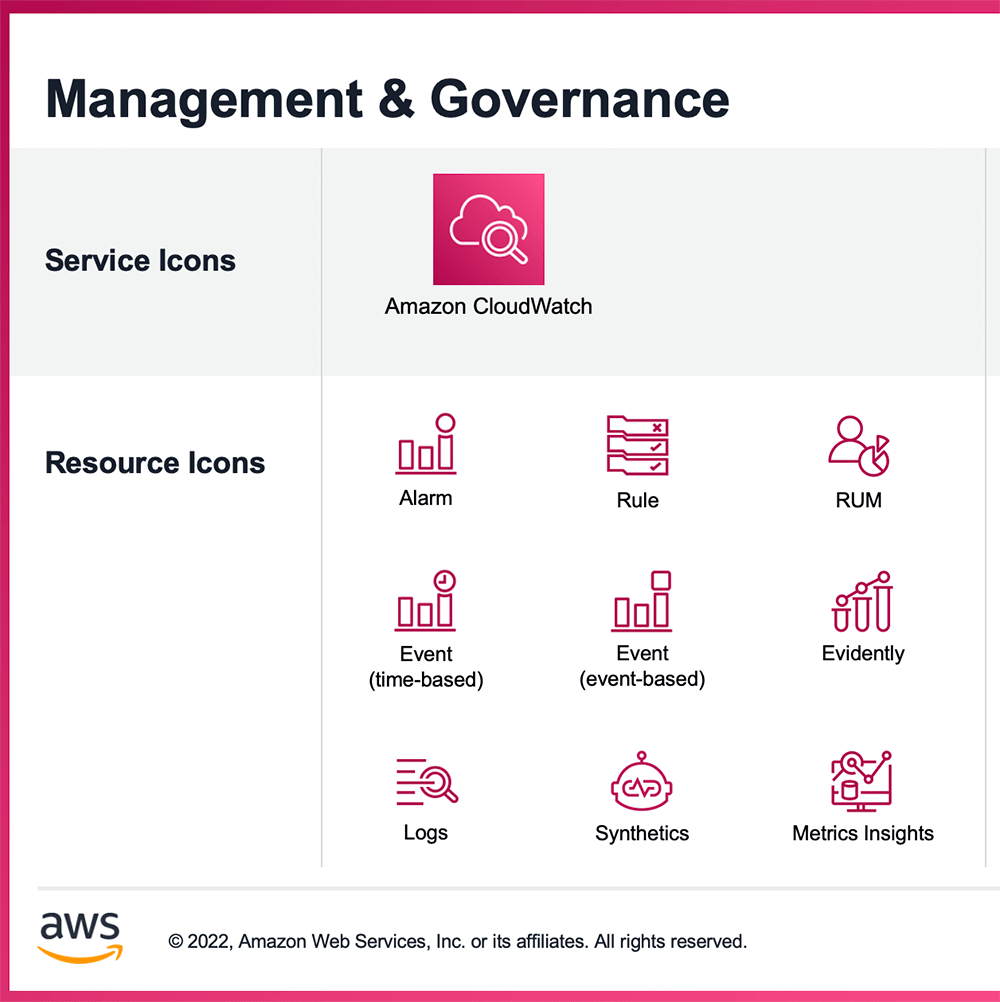 A visual guide to Amazon CloudWatch management and governance icons, including service and resource icons for Alarm, Rule, RUM, Event (time-based), Event (event-based), Evidently, Logs, Synthetics, and Metrics Insights.