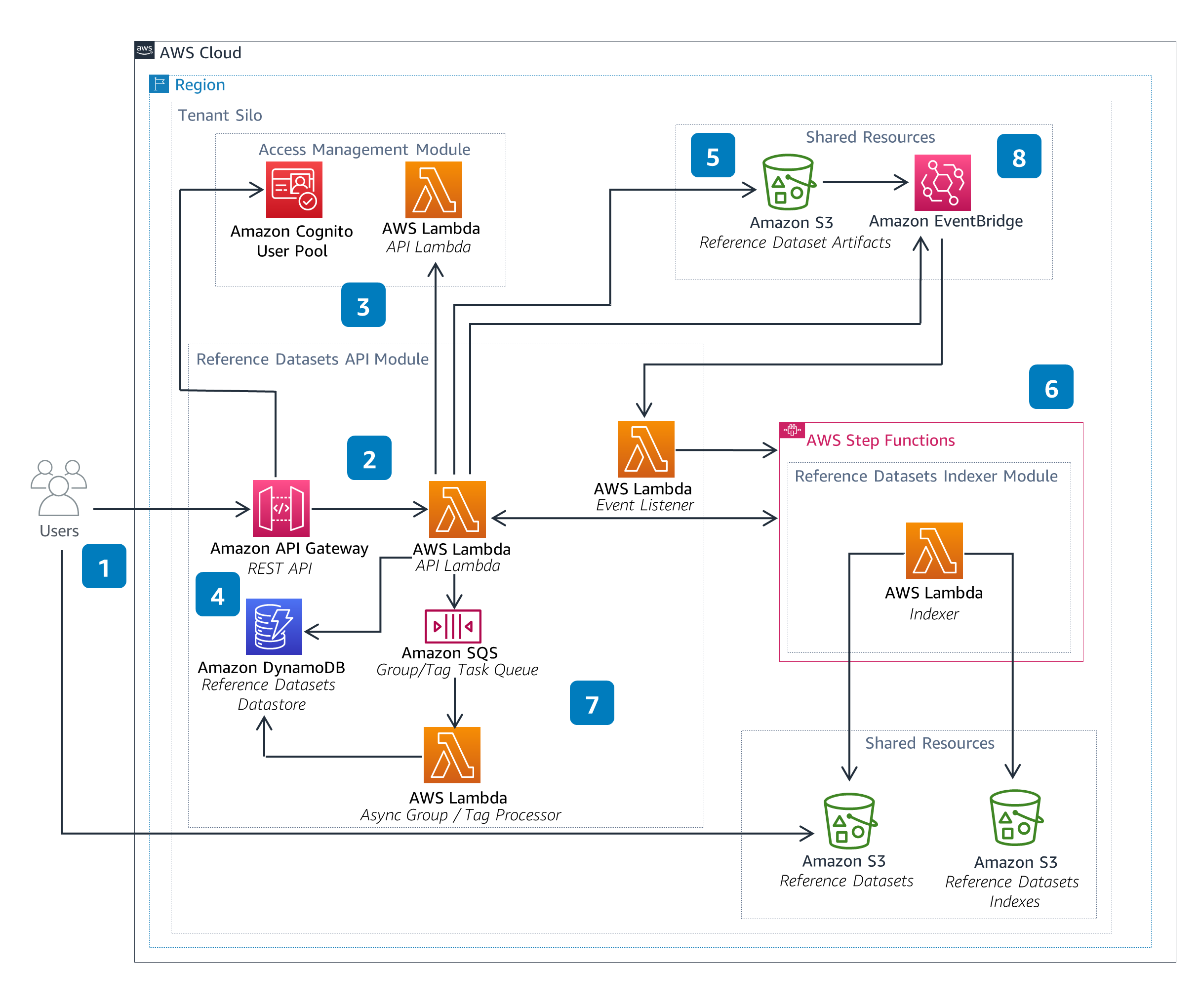 Architecture diagram illustrating the AWS Sustainability Insights Framework Reference Datasets solution, featuring components such as Amazon Cognito, API Gateway, AWS Lambda, Amazon S3, DynamoDB, SQS, Step Functions, and EventBridge. The flow shows user interaction through API modules, access management, and reference dataset indexing in a cloud environment.