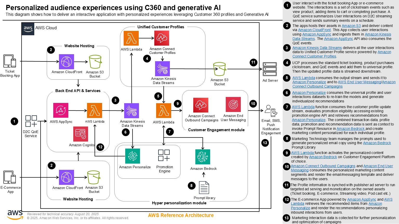 This diagram illustrates how to deliver interactive applications with personalized experiences leveraging Customer 360 profiles and generative AI using AWS services. It depicts the flow of user actions from ticket booking or e-commerce apps through AWS components such as AWS CloudFront, Amazon S3, AWS AppSync, Amazon Kinesis Data Streams, AWS Lambda, Amazon Cognito, Amazon Connect, Amazon Personalize, and Amazon Bedrock, showing how data is used to build unified customer profiles and deliver personalized recommendations and messaging across channels.