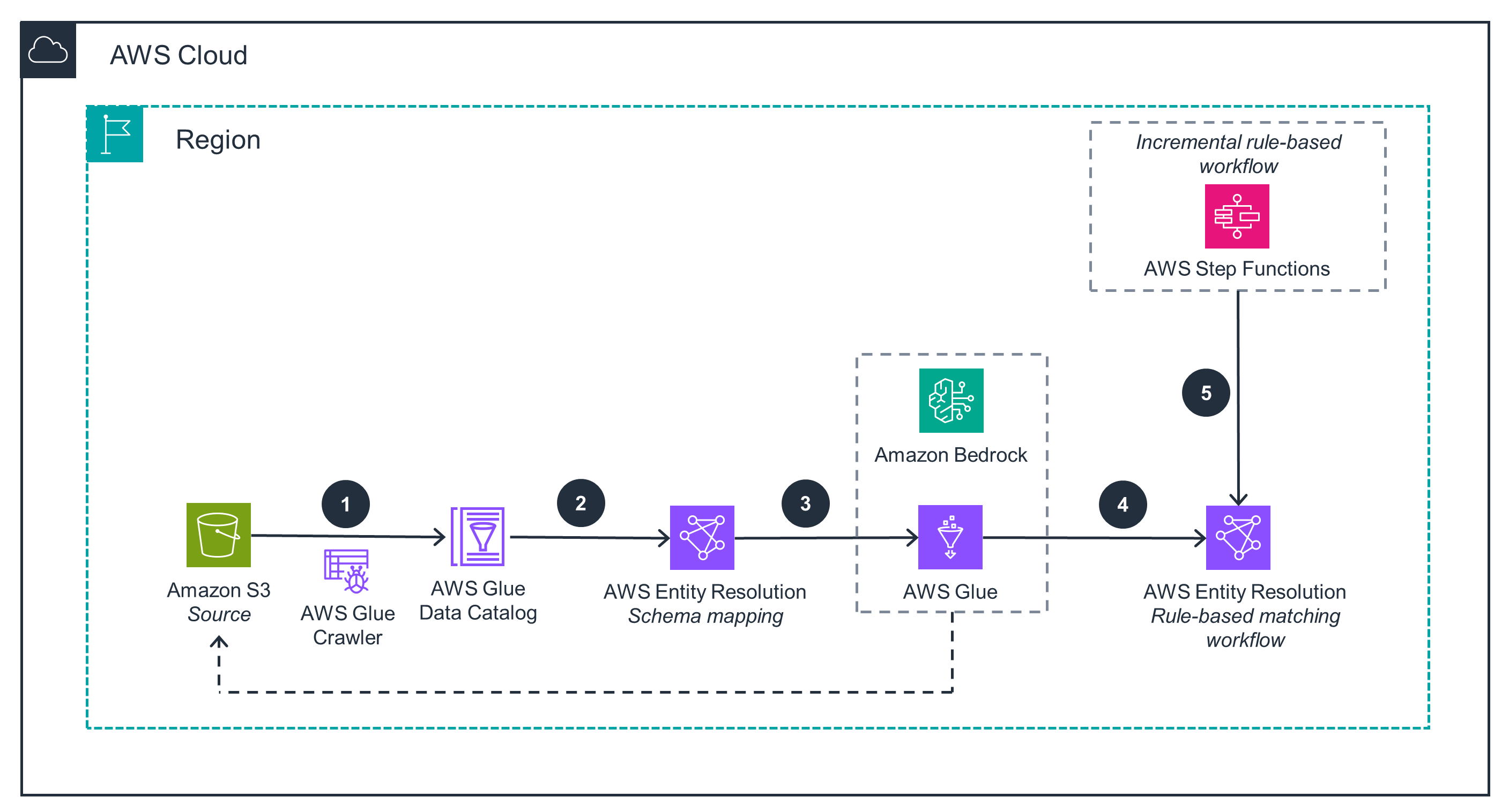 Diagram of an AWS cloud workflow for entity resolution, showing data flow from Amazon S3 through AWS Glue, Amazon Bedrock, and AWS Step Functions for rule-based matching.