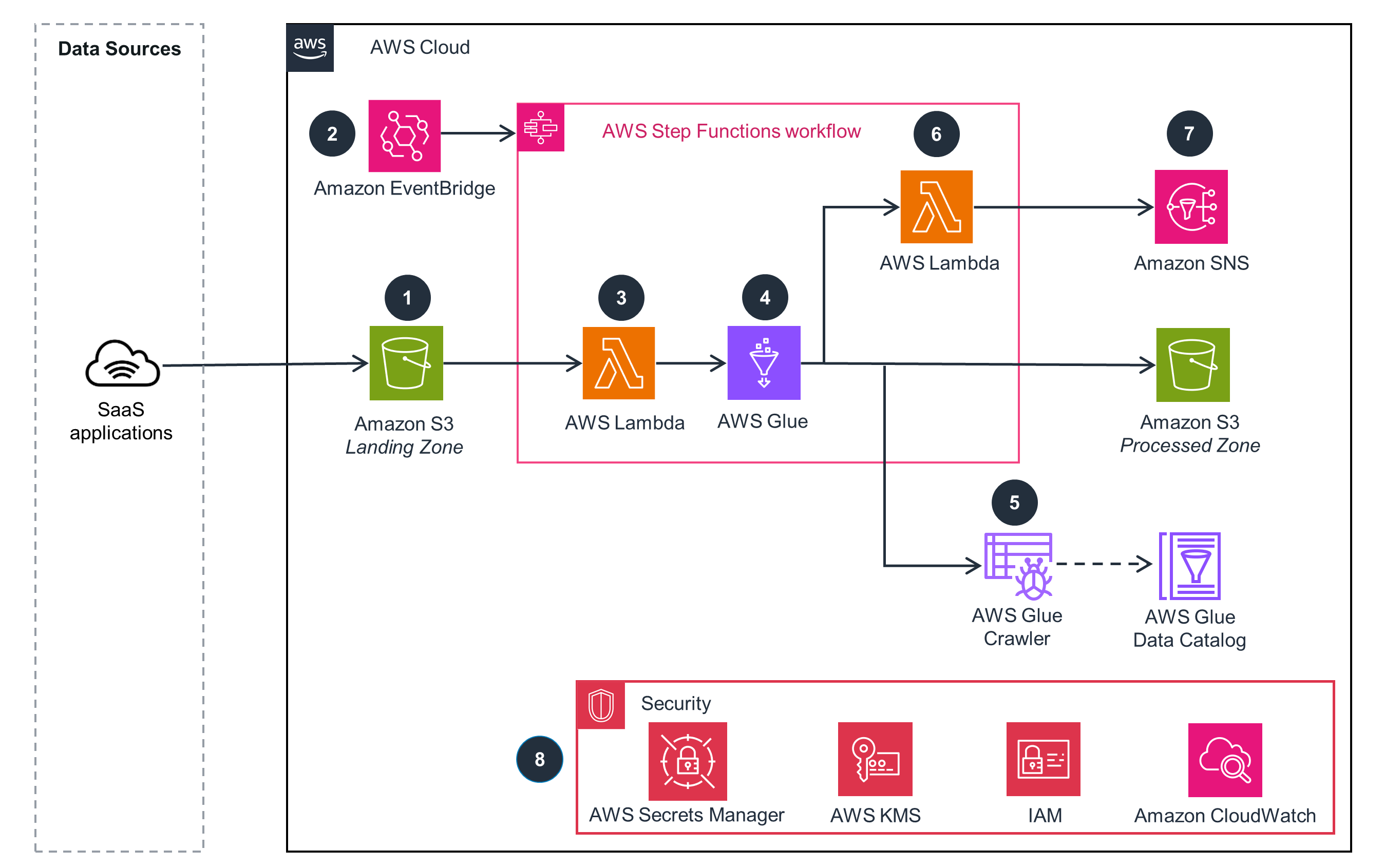 Architecture diagram showing integration of SaaS data sources into AWS Cloud for advertising and marketing analytics using Amazon S3, EventBridge, Lambda, Glue, SNS, and security components such as Secrets Manager and IAM.