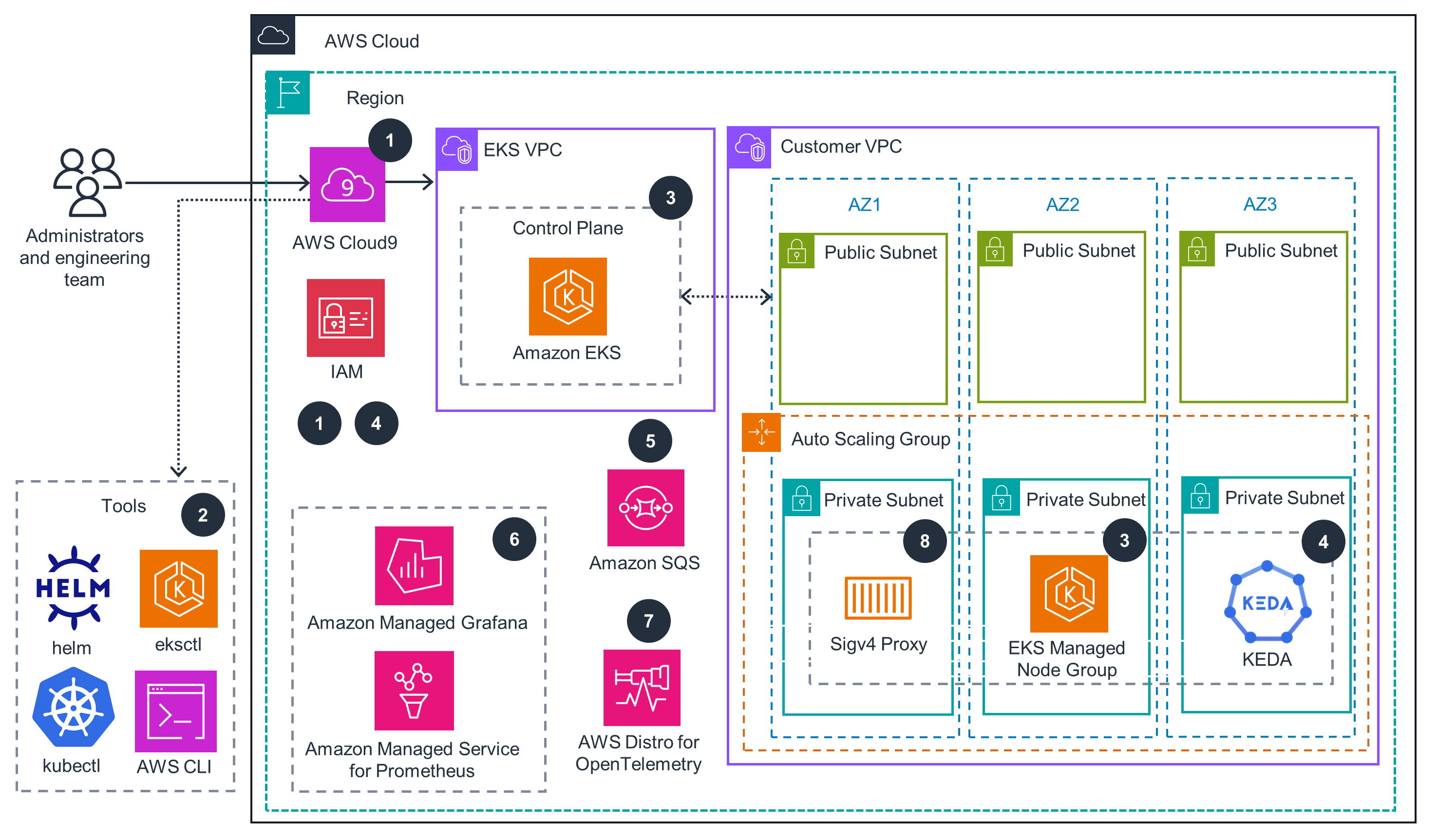 Architecture diagram illustrating an event-driven application autoscaling solution on Amazon EKS using KEDA. The diagram includes AWS services such as AWS Cloud9, IAM, Amazon Managed Grafana, Amazon Managed Service for Prometheus, Amazon SQS, AWS Distro for OpenTelemetry, and EKS Managed Node Group across multiple Availability Zones, with visualization of tools like helm and kubectl.