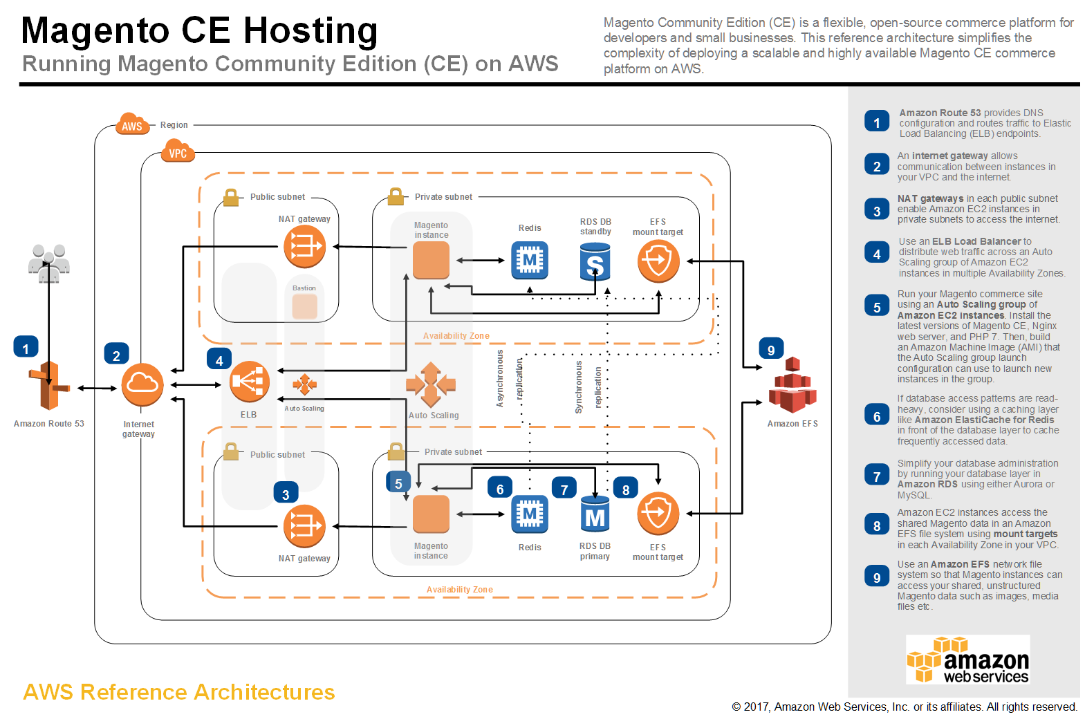 Reference architecture diagram showing how to deploy and host Magento Community Edition (CE) on AWS. The diagram illustrates the use of AWS services such as Amazon Route 53, NAT gateways, ELB, Auto Scaling, Amazon EC2 instances, Amazon ElastiCache for Redis, Amazon RDS, and Amazon EFS for a scalable, secure, and highly available Magento CE environment. Steps and service flows are indicated for optimized commerce application deployment.