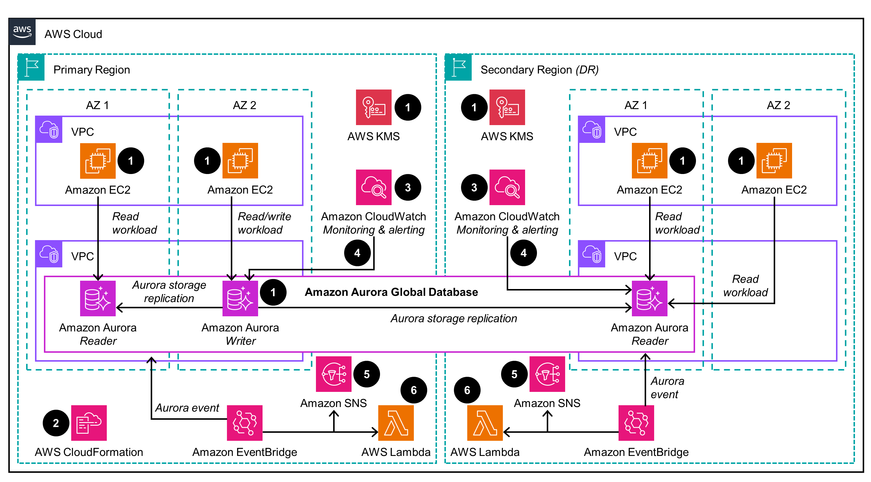 Architecture diagram illustrating a disaster recovery setup using Amazon Aurora Global Database replication across primary and secondary AWS regions. The diagram shows components including Amazon EC2, VPC, AWS KMS, Amazon CloudWatch, Amazon Aurora Writer and Reader nodes, AWS CloudFormation, Amazon EventBridge, AWS Lambda, and Amazon SNS, with Aurora storage replication enabled between regions for high availability and data protection.