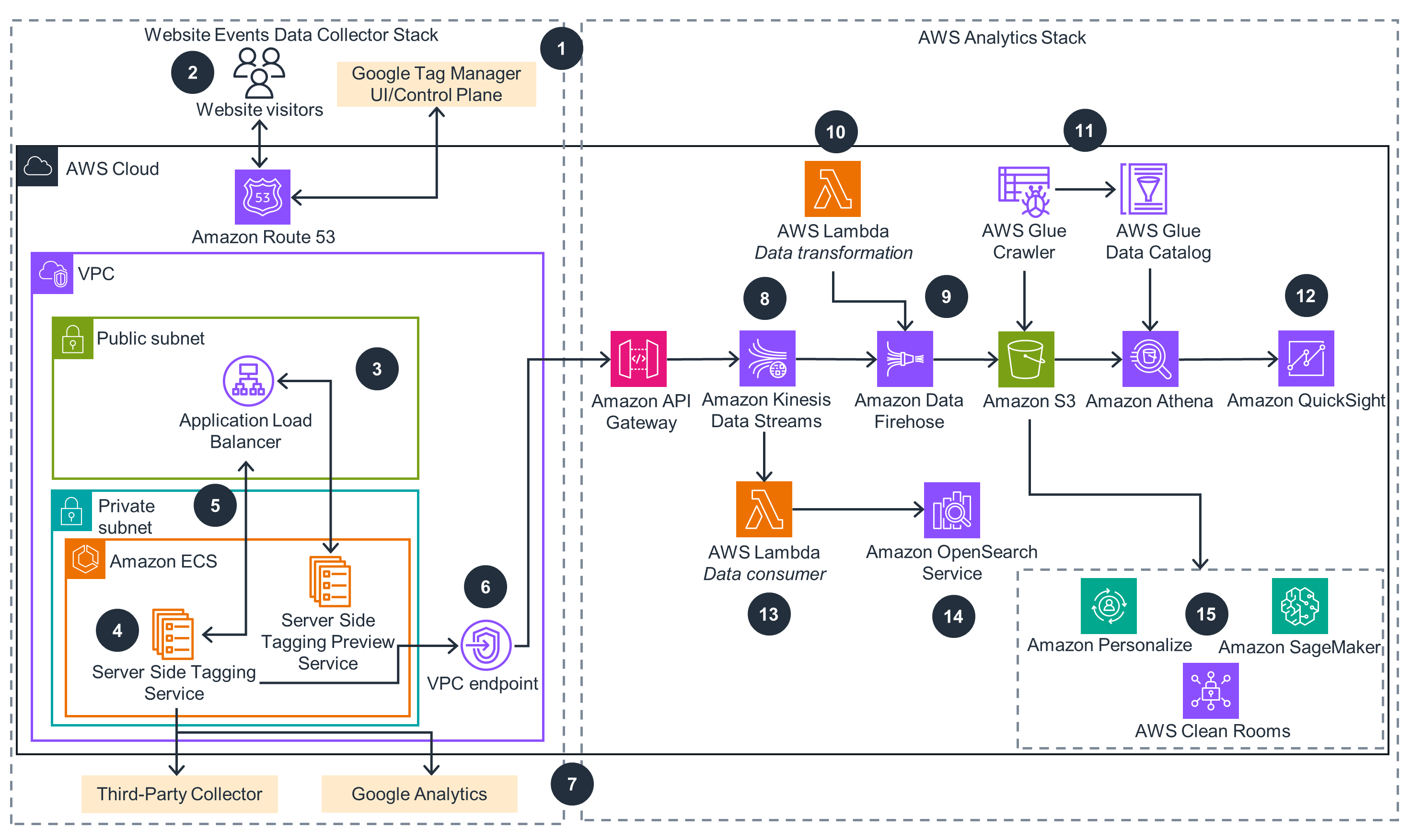 Architecture diagram showing the integration of AWS services (such as Amazon Route 53, API Gateway, ECS, Lambda, Kinesis Data Streams, Data Firehose, S3, Athena, QuickSight, Glue, OpenSearch, Personalize, and SageMaker) with Google Tag Manager in a server-side analytics solution stack for collecting and analyzing website events data.