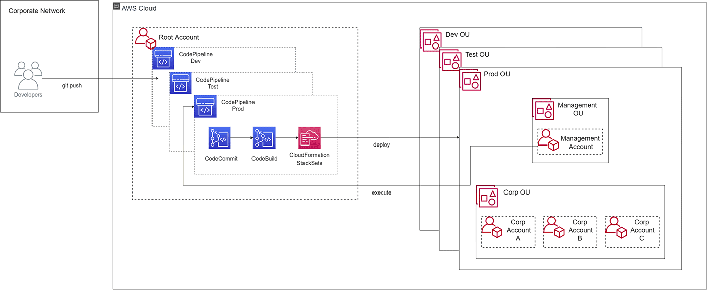 Architecture diagram illustrating a SaaS migration workflow on AWS Cloud, showing integration from a corporate network to AWS services such as CodePipeline, CodeCommit, CodeBuild, and CloudFormation StackSets for multi-account environments with various organizational units.