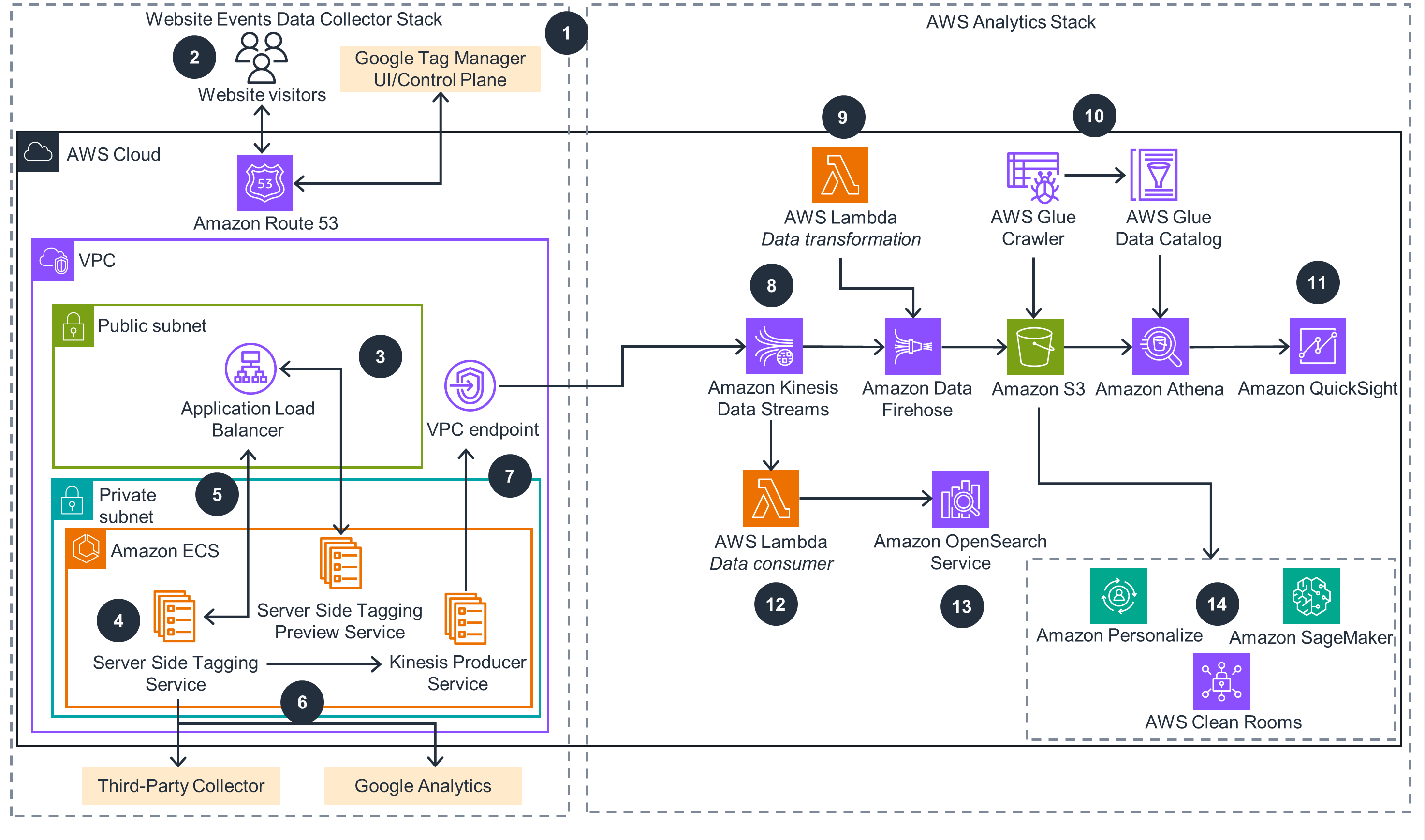Architecture diagram illustrating the integration of Google Tag Manager server-side analytics with AWS services, including AWS Kinesis, Lambda, Amazon ECS, S3, Athena, OpenSearch, QuickSight, and related components for analytics data collection, transformation, and visualization.