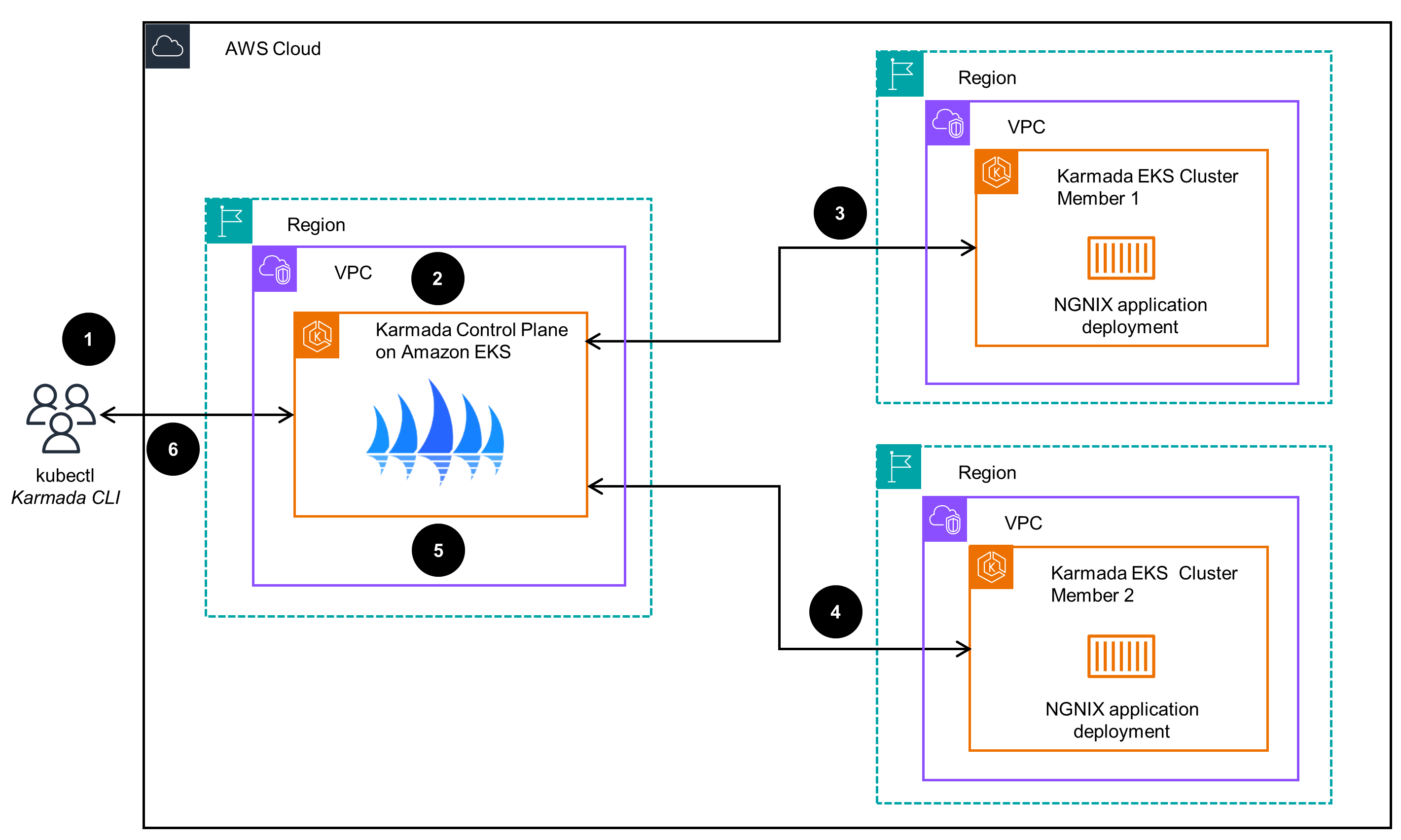 Architecture diagram showing multi-cluster application management using Karmada and Amazon EKS across multiple AWS regions. The diagram illustrates the setup of a Karmada control plane on Amazon EKS and separate EKS clusters in different regions for NGNIX application deployment.