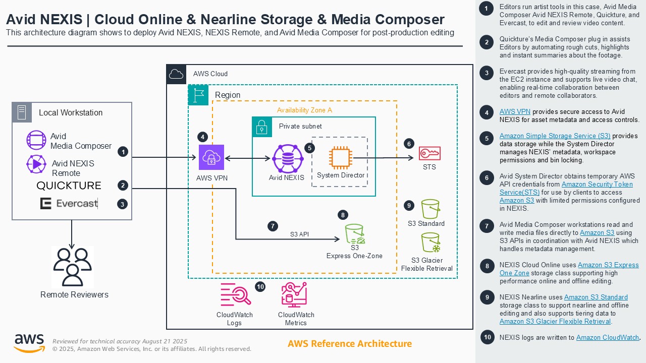 AWS reference architecture diagram illustrating the deployment of Avid NEXIS, NEXIS Remote, and Avid Media Composer for post-production editing in the cloud. The diagram includes components such as AWS VPN, S3 storage classes (Standard, Express One Zone, Glacier Flexible Retrieval), CloudWatch logging, and system integration for secure, remote video editing and collaboration.