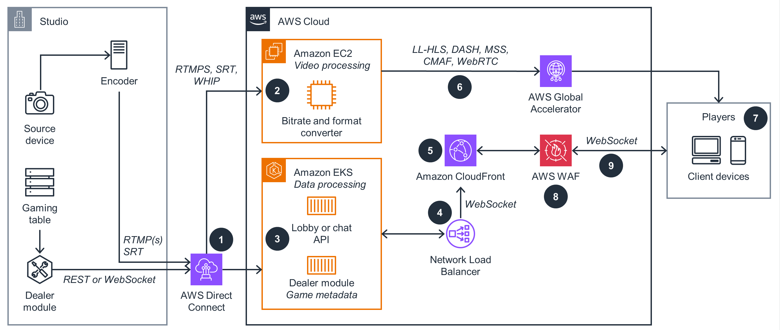 Reference architecture diagram illustrating how to optimize livestreaming for betting and gaming using AWS services to achieve sub-2-second latency. The diagram includes components such as encoders, Amazon EC2 for video processing, Amazon EKS for data processing, AWS Direct Connect, CloudFront, Global Accelerator, WAF, and client devices to demonstrate end-to-end low-latency streaming and player interaction.