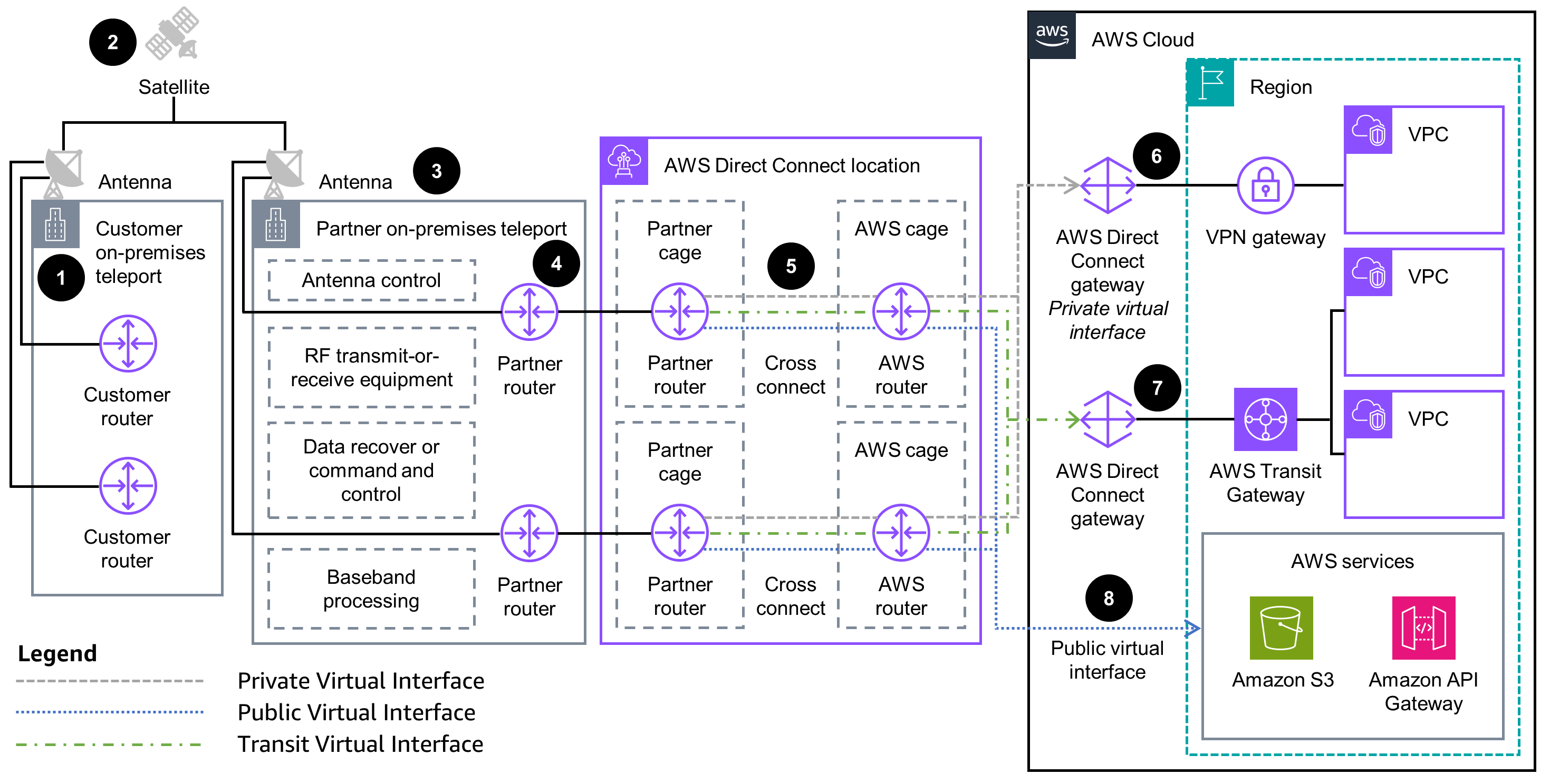 Architecture diagram illustrating a resilient AWS satellite infrastructure using Direct Connect. The image shows connections between customer on-premises teleport, partner teleport, AWS Direct Connect locations, and the AWS Cloud, including VPCs, VPN gateway, Transit Gateway, and AWS services such as Amazon S3 and API Gateway. Interfaces include private, public, and transit virtual interfaces for high availability and redundancy.
