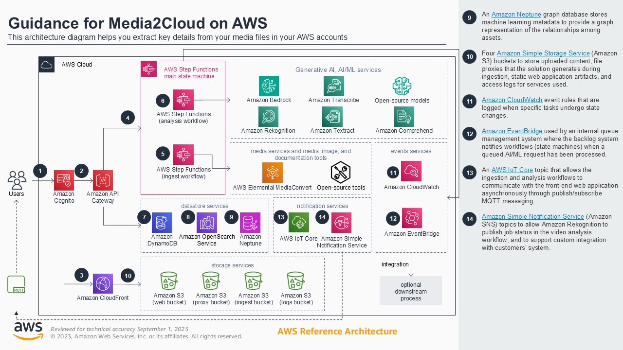 Architecture diagram for Media2Cloud on AWS, illustrating how to extract key details from media files using AWS services such as Amazon Bedrock, Amazon Rekognition, Amazon Transcribe, Amazon Textract, Amazon Comprehend, AWS Step Functions, Amazon S3, DynamoDB, OpenSearch, Neptune, CloudWatch, EventBridge, IoT Core, and SNS. The diagram demonstrates workflows, datastore, notification, and storage services for media analysis and processing in AWS accounts.