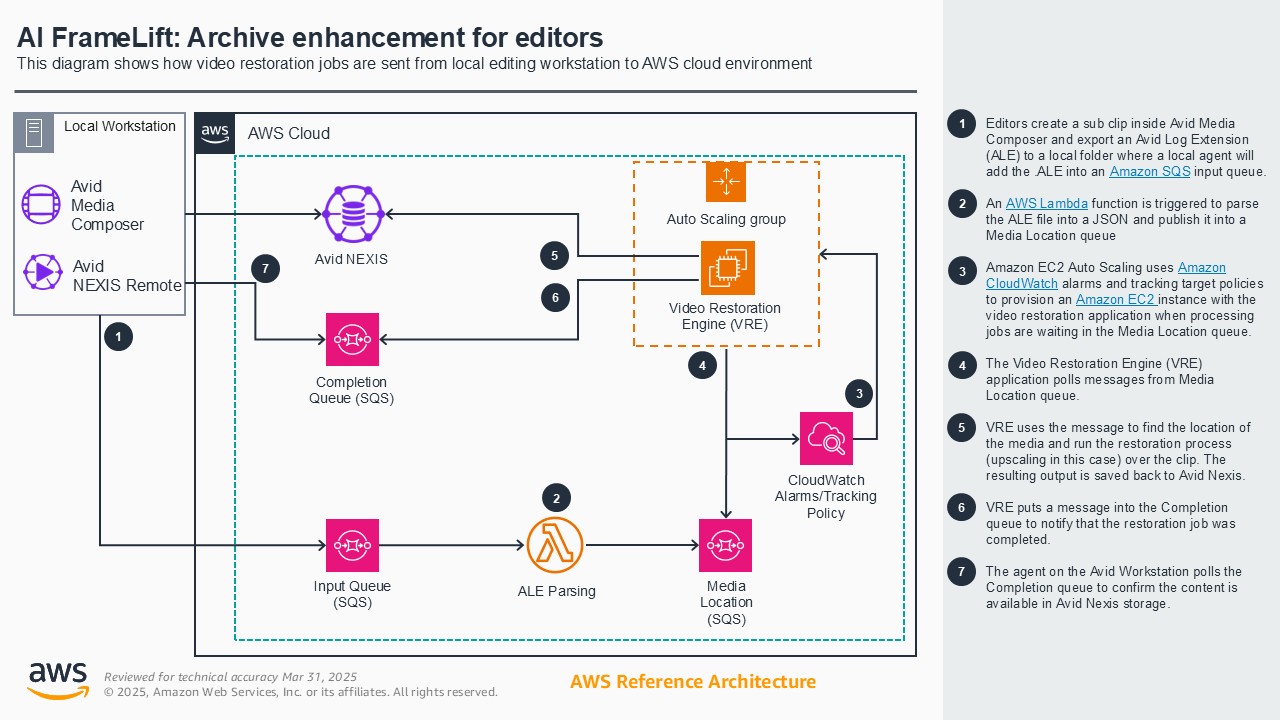 This diagram illustrates the workflow for video restoration jobs sent from a local editing workstation using Avid Media Composer or Avid NEXIS Remote to the AWS cloud environment. It details the use of input and completion SQS queues, AWS Lambda, EC2 Auto Scaling, CloudWatch, and the Video Restoration Engine (VRE) for restoring and delivering video media for editors.